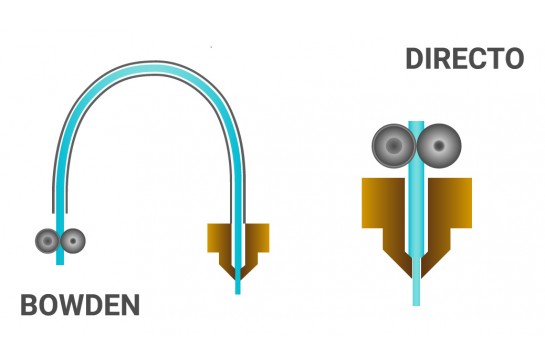 Direct extrusion and Bowden systems