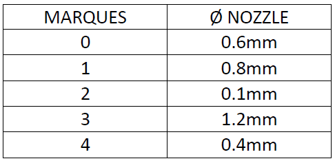 Tableau des diamètres