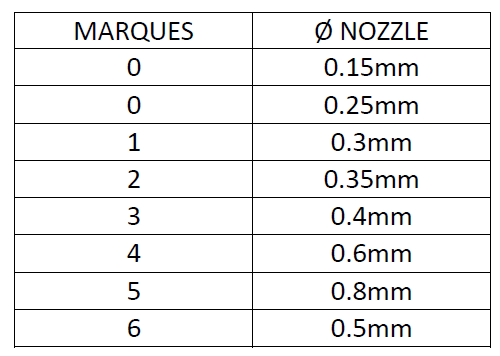 Tableau des diamètres