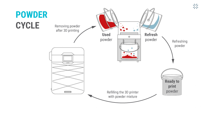 Cycle of use of 3d printing powder
