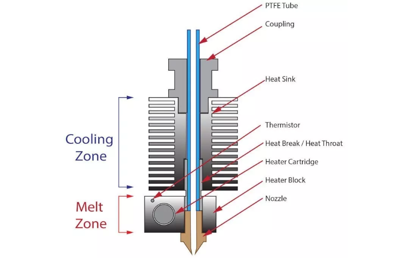 Parts of a hotend. 