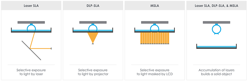 SLA vs DLP vs MSLA