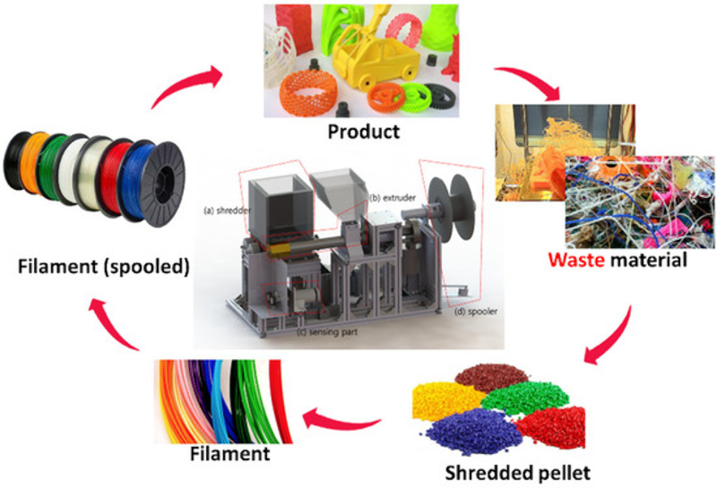 The cycle followed by plastic in reuse and recycling