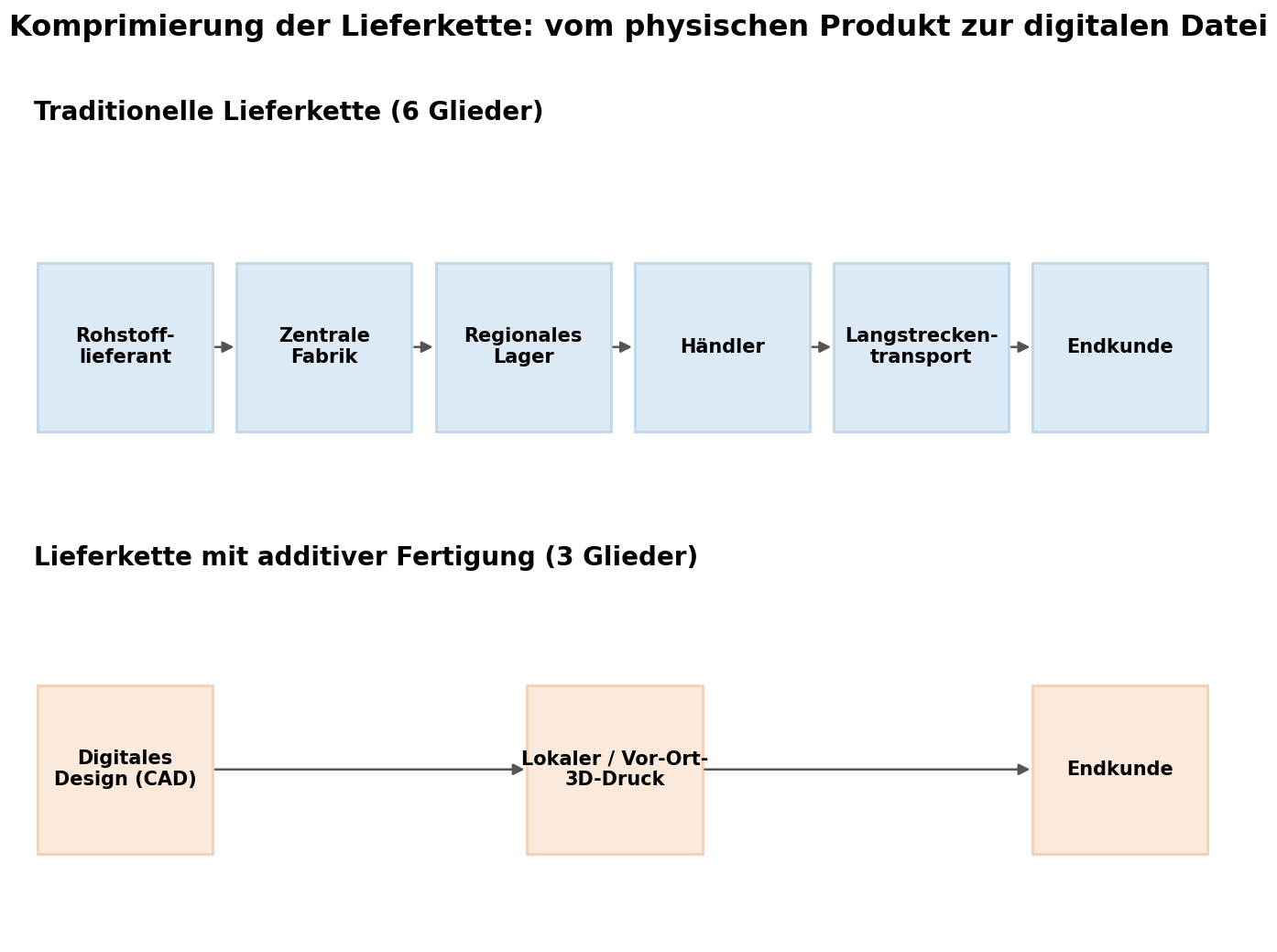 Verkürzung der Lieferkette: vom physischen Produkt zur digitalen Datei
