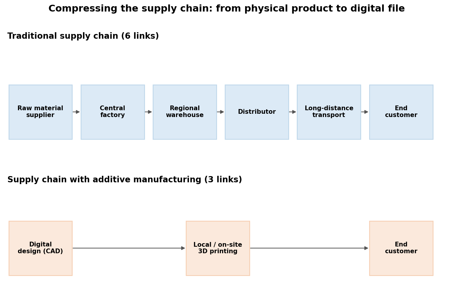 Compressing the supply chain: from physical product to digital file