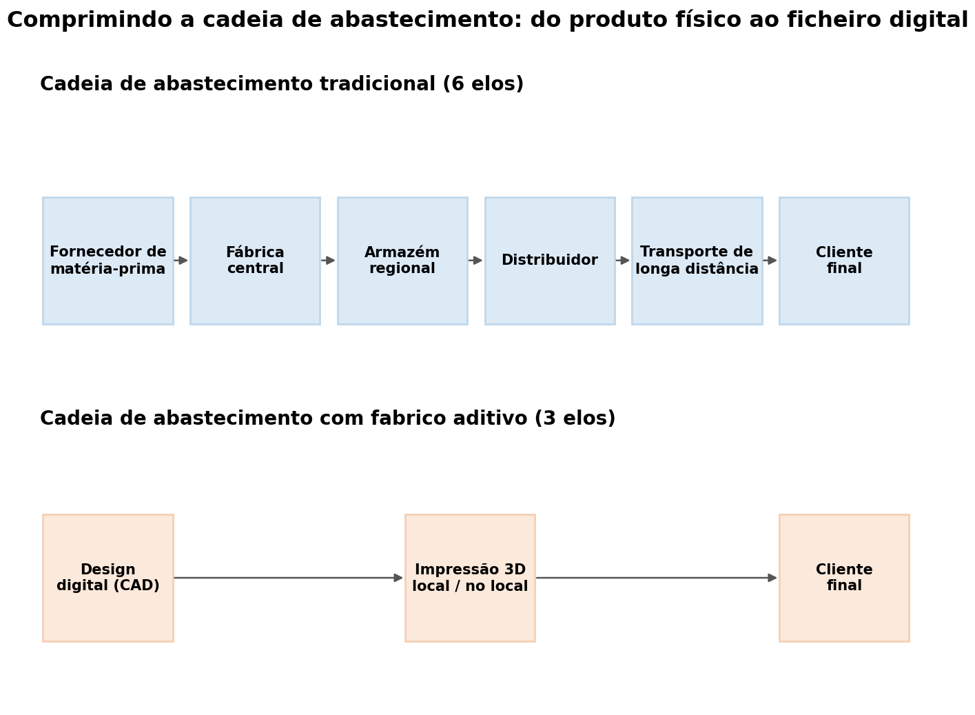 Compressão da cadeia de abastecimento: do produto físico ao ficheiro digital