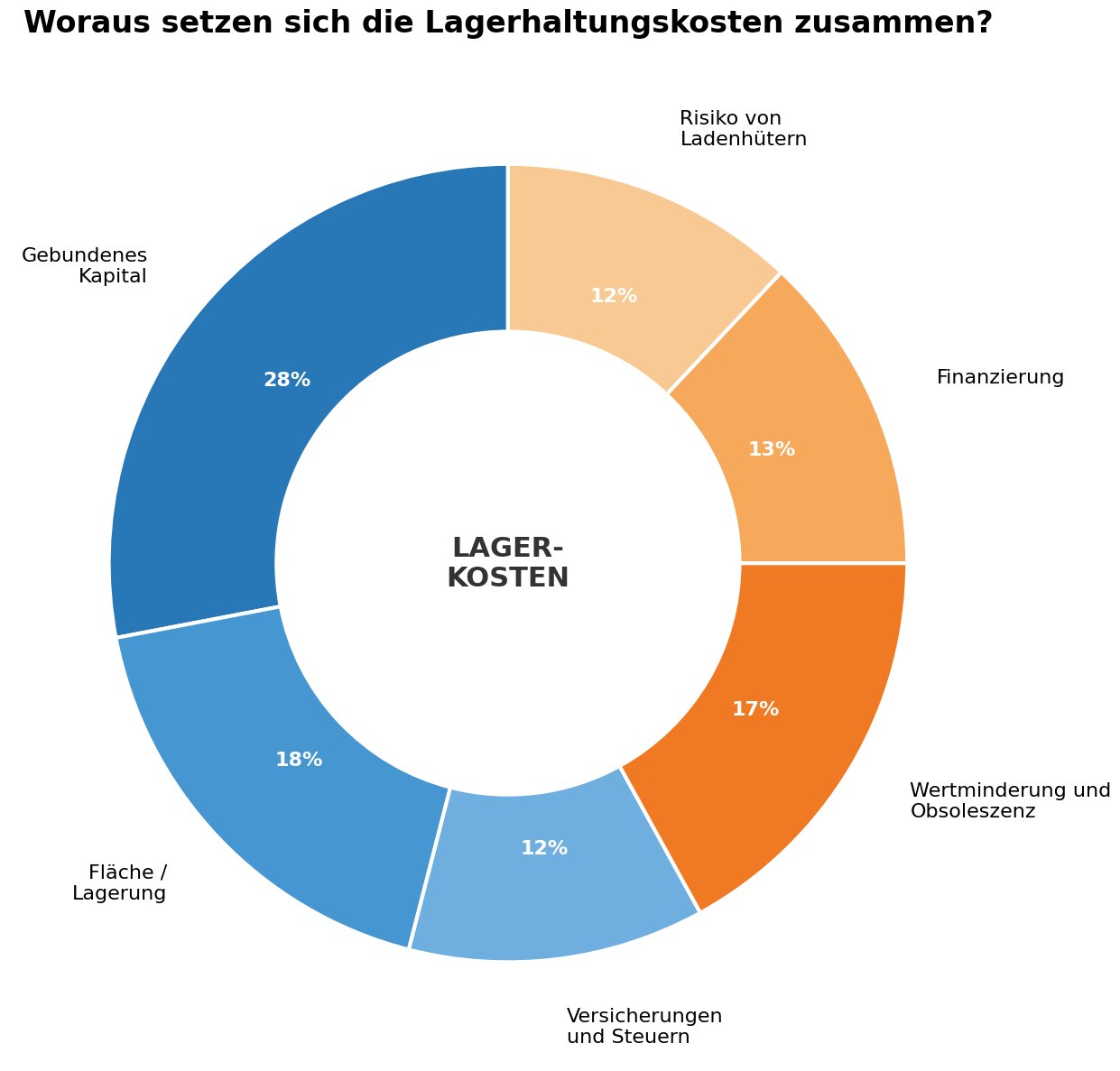Woraus setzen sich die Kosten der Lagerhaltung zusammen?