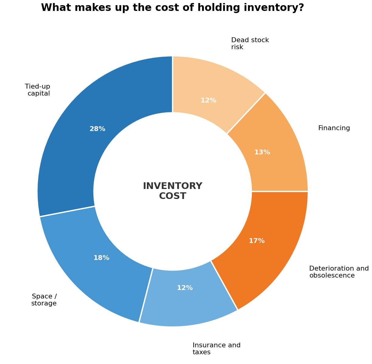What makes up the cost of holding inventory?