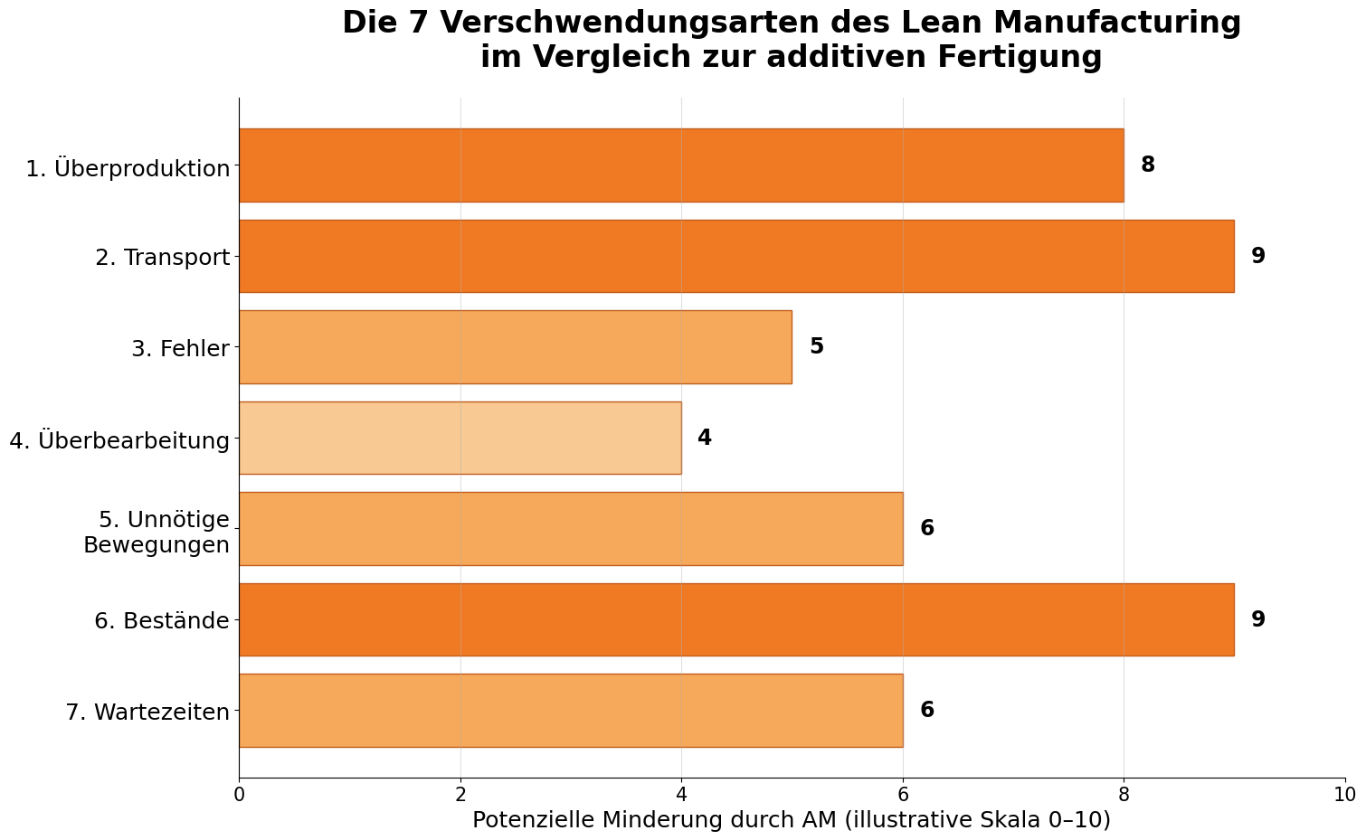 Die sieben Verschwendungsarten des Lean Manufacturing im Vergleich zur additiven Fertigung