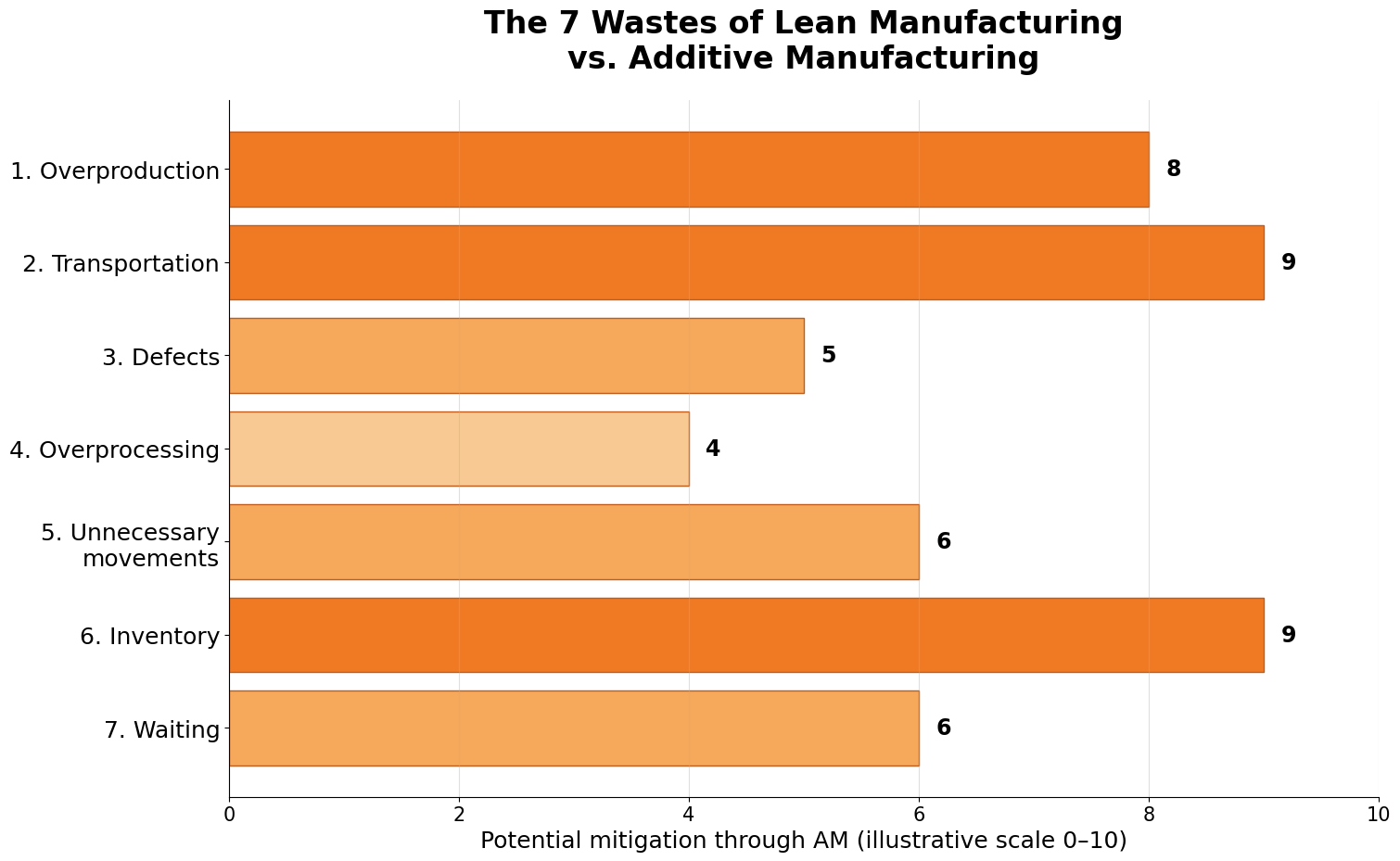 The seven Lean Manufacturing wastes compared with Additive Manufacturing