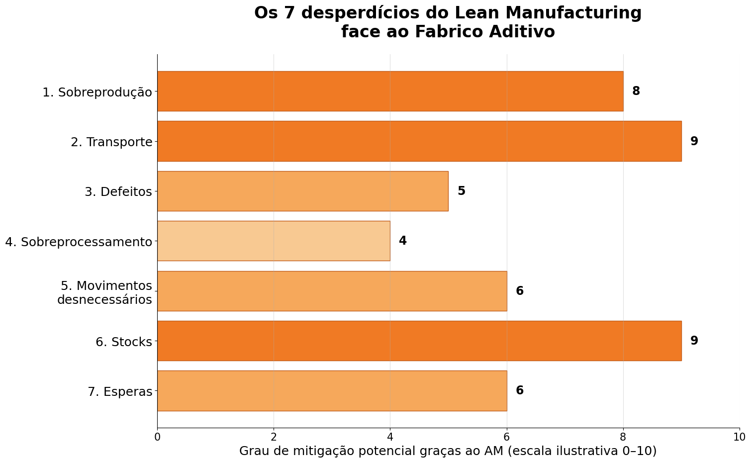 Os sete desperdícios do Lean Manufacturing face ao Fabrico Aditivo