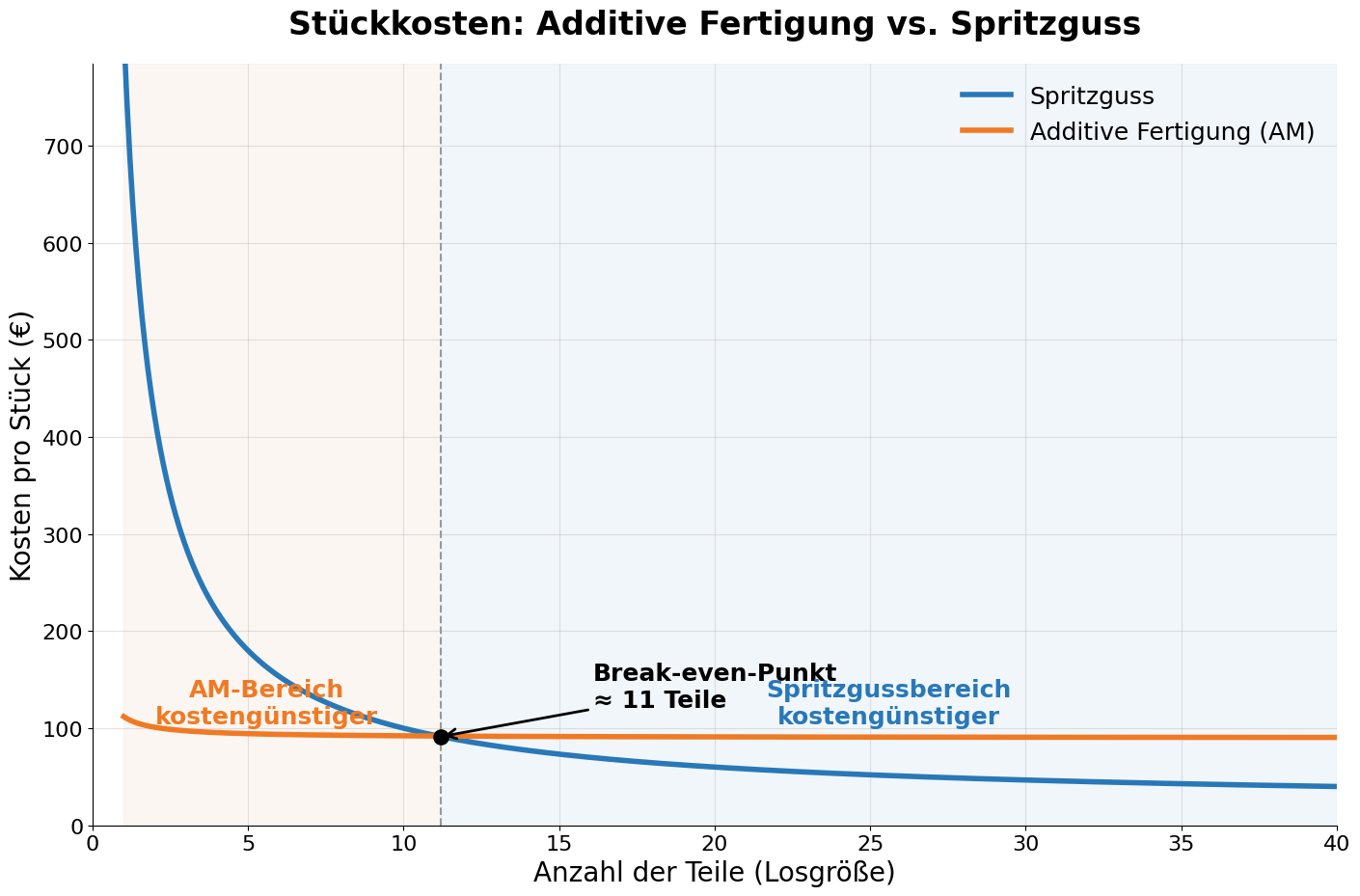 Kosten pro Teil: Additive Fertigung vs. Spritzguss