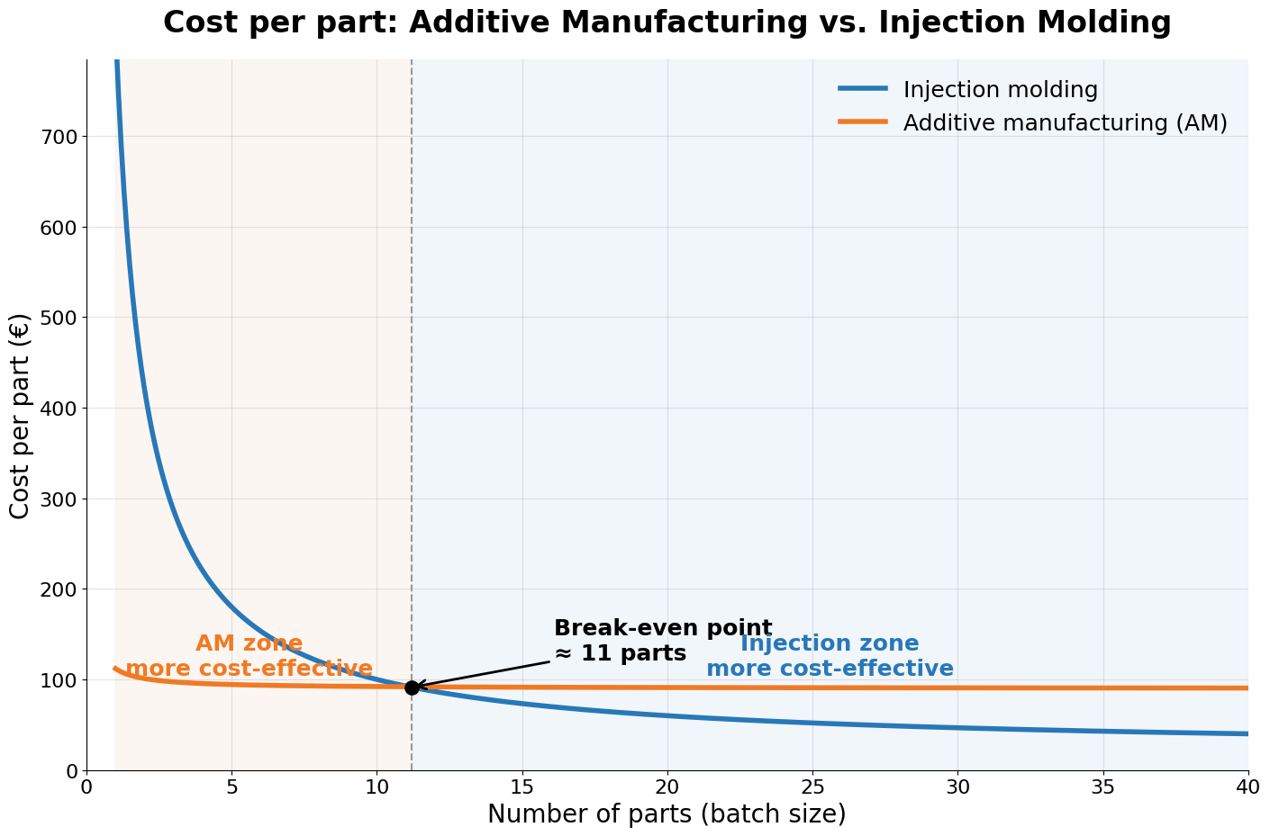 Cost per part: Additive Manufacturing vs. Injection Moulding