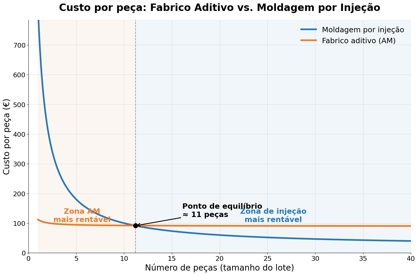 Custo por peça: Fabrico Aditivo vs. Moldação por Injeção