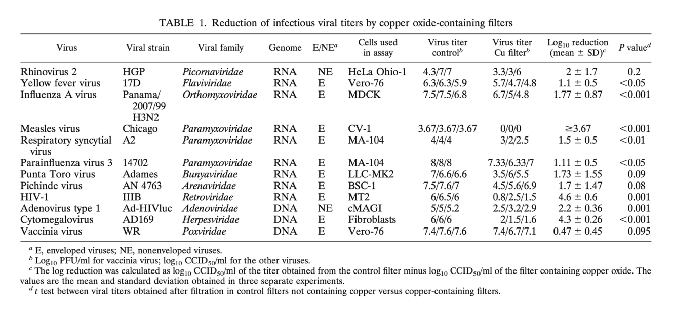 atividade antiviral do cobre