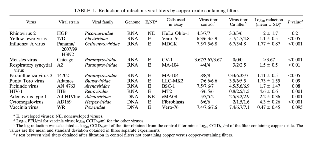 activite antivirale du cuivre