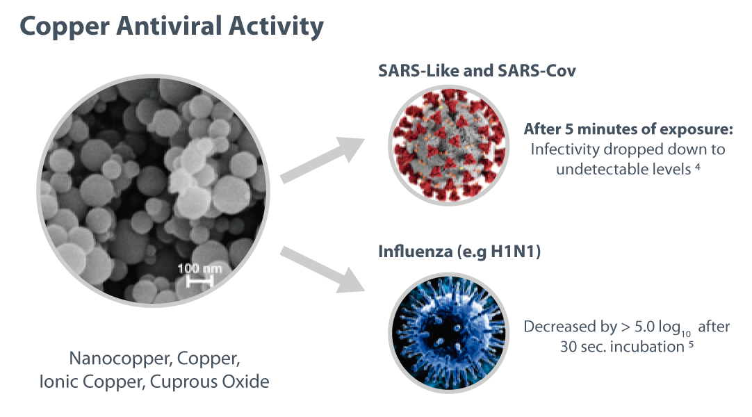 actividad antiviral del cobre