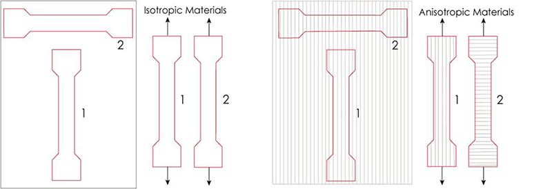 Isotropie, Anisotropie