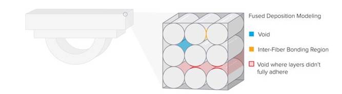 Isotropie FDM