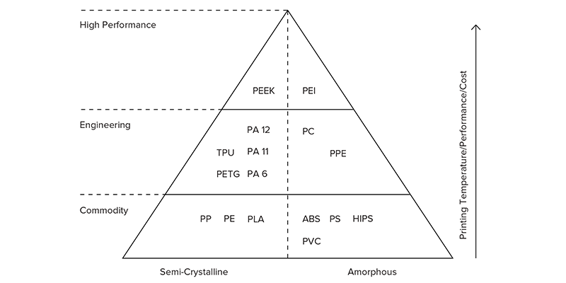 Piramide dei materiali