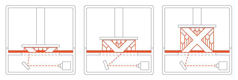 L'impression 3D Résine SLA/DLP/SLA : comprendre et choisir