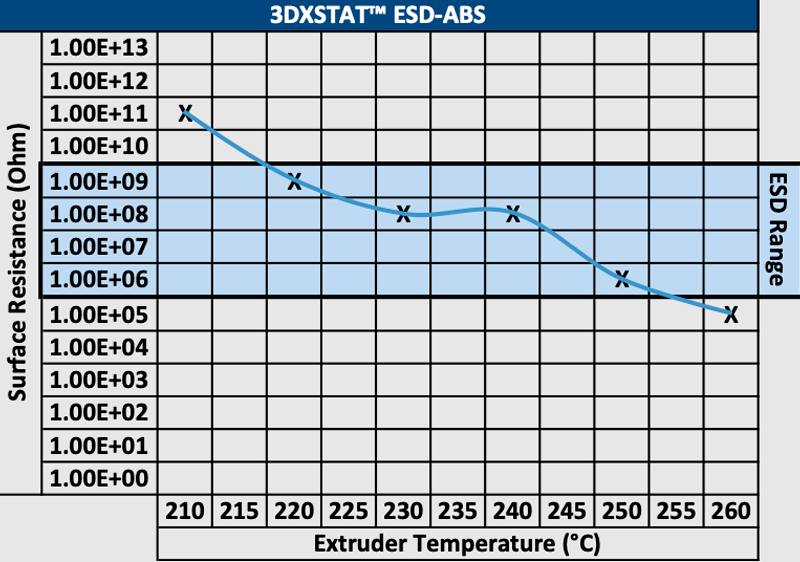 Eine Erhöhung der Extrudertemperatur führt zu einer besseren Leitfähigkeit