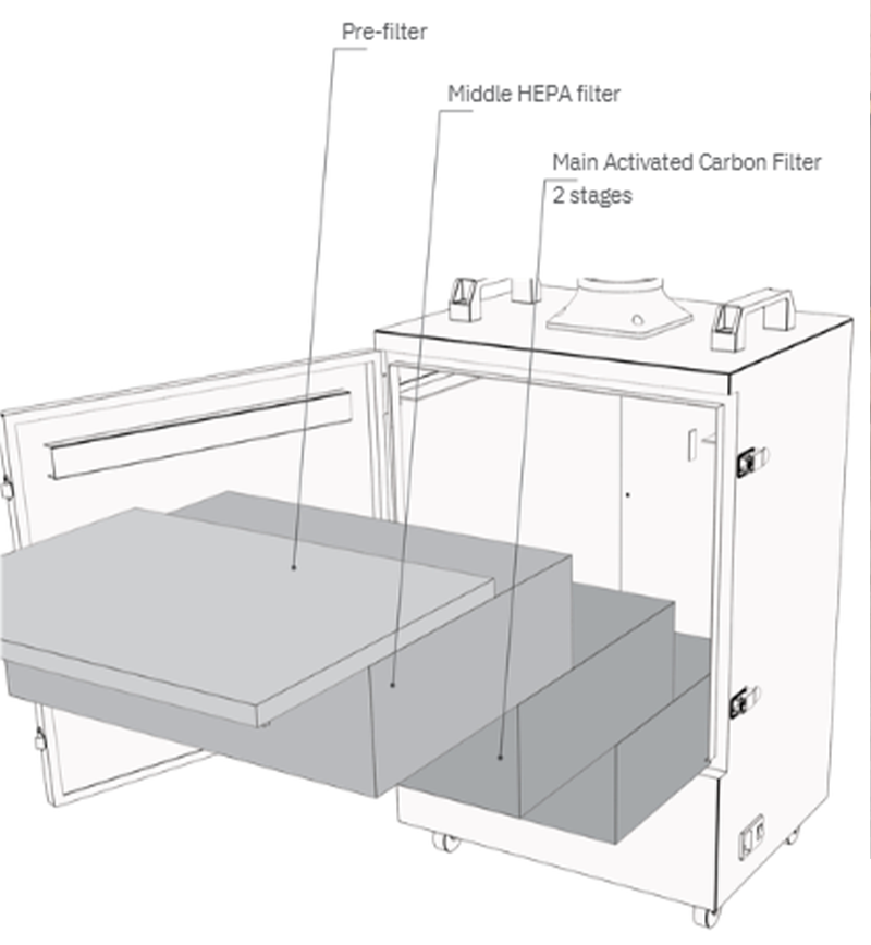 Le système de filtration ALVEO3D FE350 combine un processus en trois étapes avec préfiltre G4, filtre HEPA haute efficacité et double étage de charbon actif, capturant poussières, particules fines, fumées, odeurs et COV pour une purification d’air professionnelle en impression 3D et industrie.