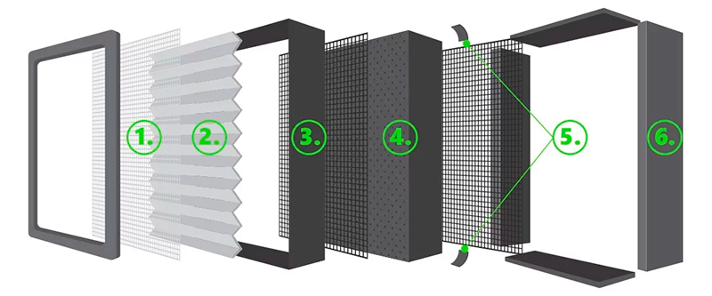 El filtro HEPA13 P3D ofrece múltiples capas de filtrado, lo que maximiza su efiicencia y seguridad
