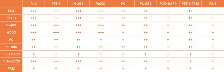 Table of power of union between materials