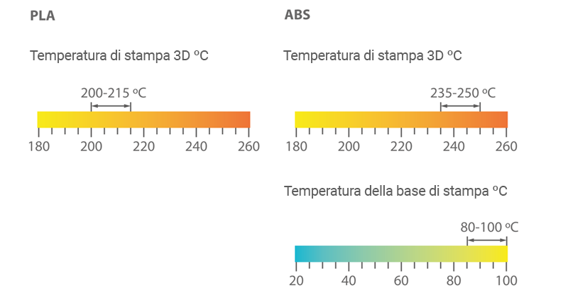 Grafiche di temperature di massimo funzionamento di PrintaFix