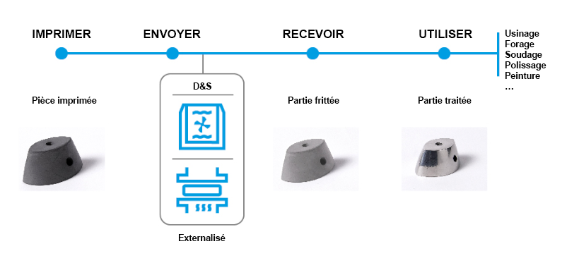 Le flux de travail avec le kit métal BCN3D