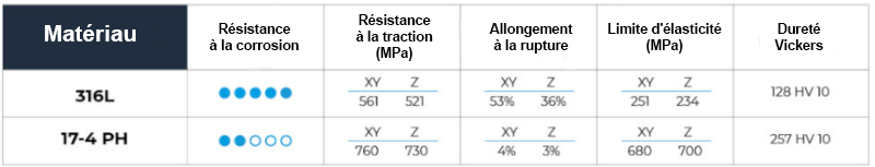 Les propriétés des filaments Ultrafuse