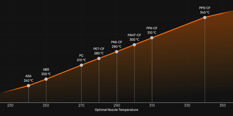 The H2D Pro allows printing with reinforced technical materials