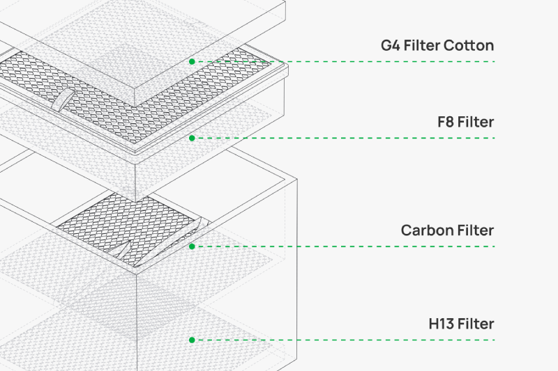 O sistema remove até 99% das partículas de 0,3 µm, bem como compostos orgânicos voláteis (VOCs), garantindo um ar mais limpo e seguro durante o uso.