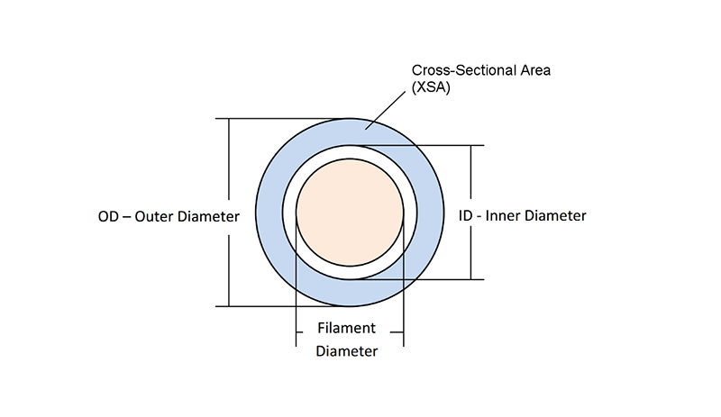 Sezione trasversale di un tubo PTFE