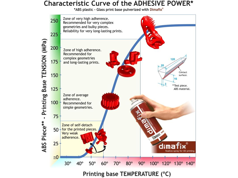Adhesive power curve for the Dimafix spray