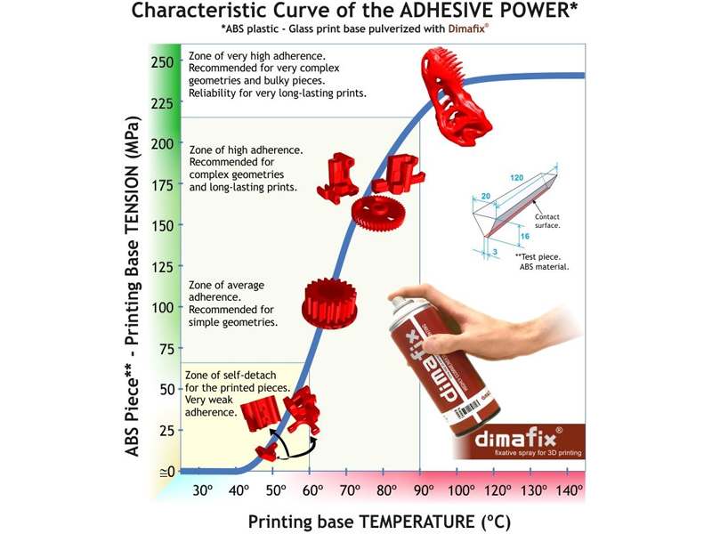 Curva de potencia adhesiva del spray Dimafix