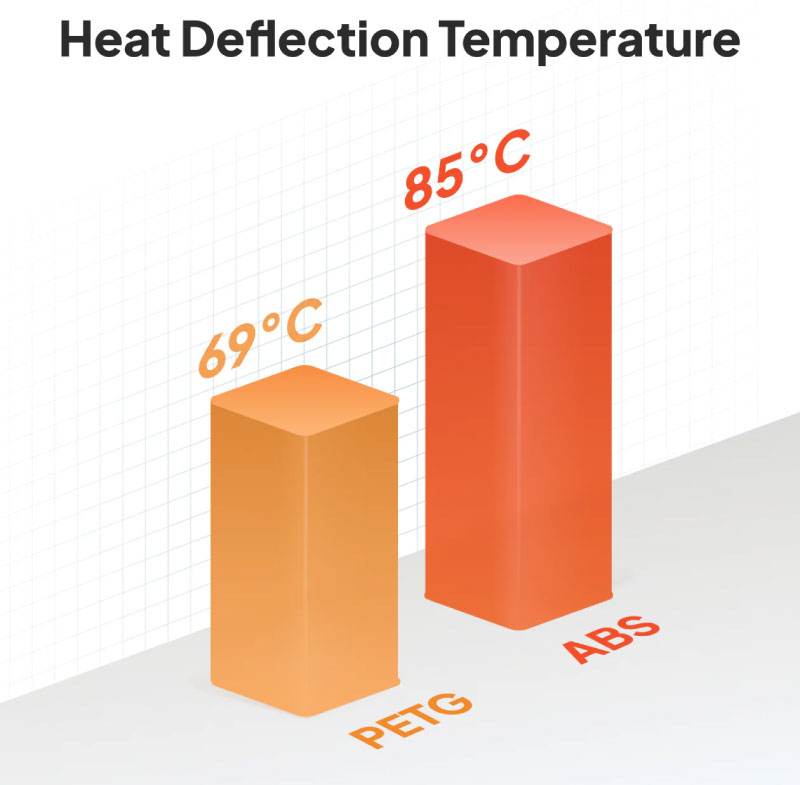 El ABS ofrece una temperatura deflexión térmica superior al PETG.