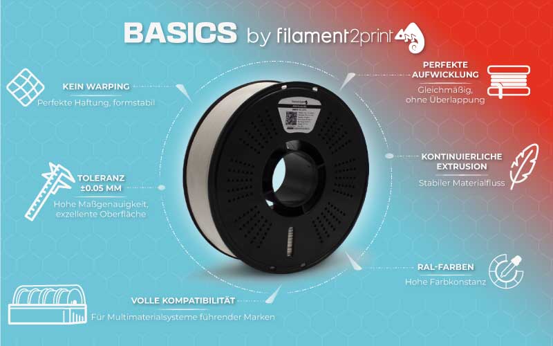 Infografik 1: Hauptmerkmale der BASICS-Reihe. Quelle: Filament2print
