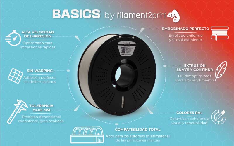 Infografía 1: Características destacadas de la gama BASICS. Fuente: Filament2print