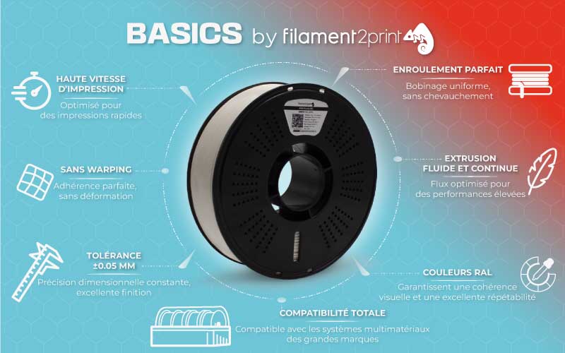 Infographie 1 : Caractéristiques principales de la gamme BASICS. Source : Filament2print