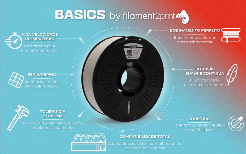 Infográfico 1: Características principais da linha BASICS. Fonte: Filament2print