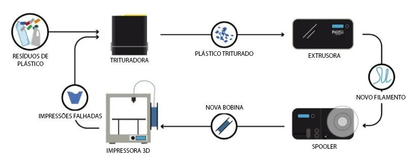 A trituradora Felfil faz parte do sistema de reciclagem Felfil