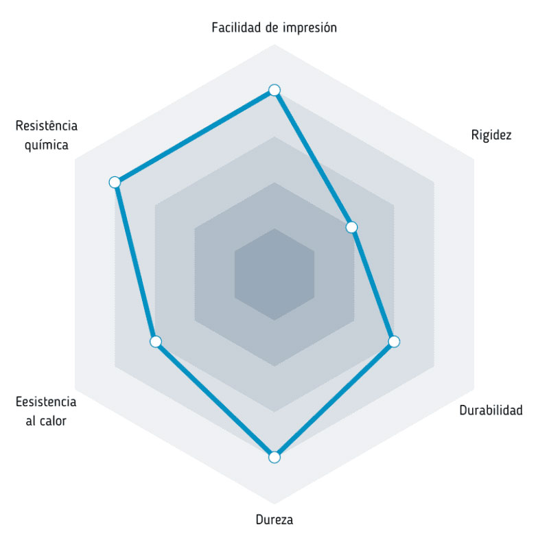 Características del PLA CPE HT de Fiberlogy