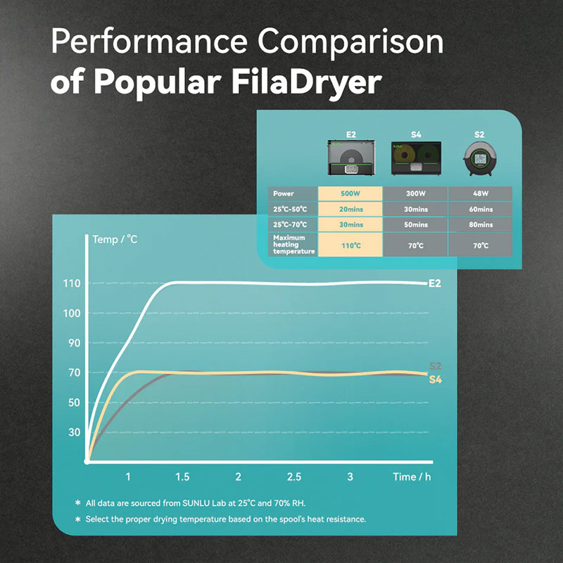 Comparaison des performances du nouveau FilaDryer E2 avec les modèles précédents