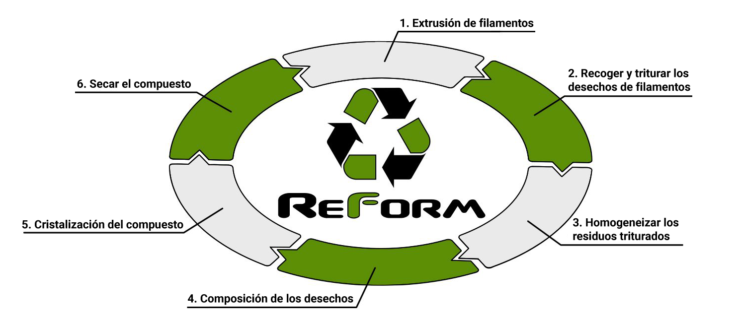 Ciclo de fabricación de Reform rPLA
