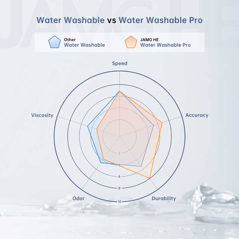 Comparison between other water washable resins and the Water Washable Pro.