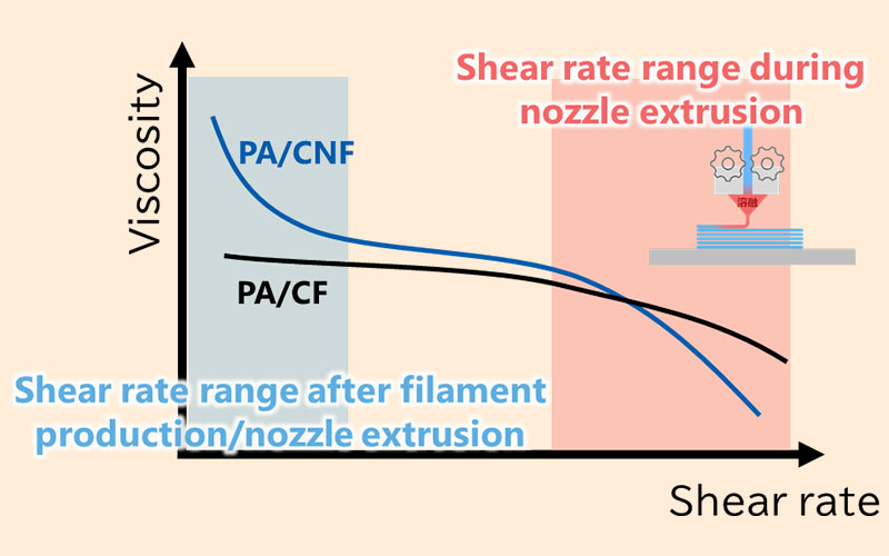 Pieza con voladizos complejos y puentes impresa con Karaksa F. Fuente: Asahi Kasei