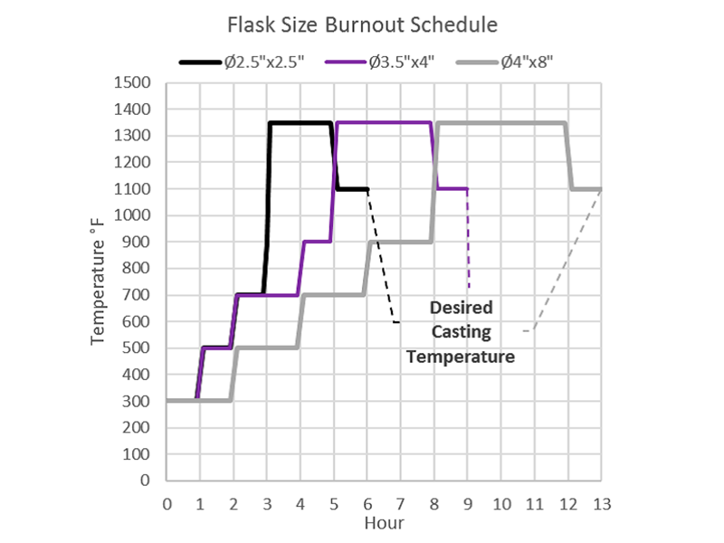 Burnout schedule for different flask sizes