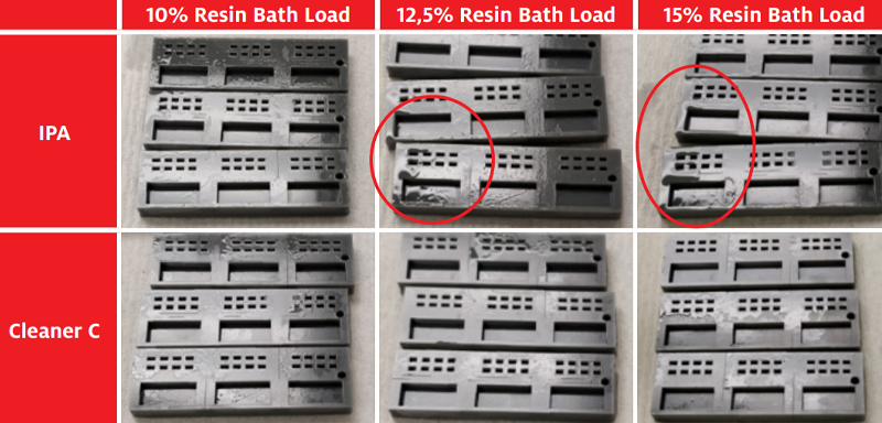 Résultats de l'utilisation de l'IPA par rapport au nettoyant Loctite C avec différents niveaux de saturation du bain